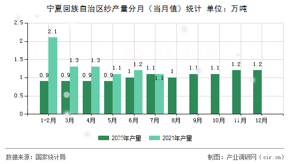寧夏回族自治區(qū)紗產(chǎn)量分月（當(dāng)月值）統(tǒng)計(jì)