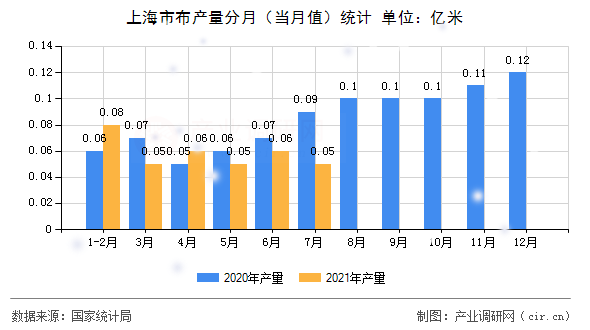 上海市布產(chǎn)量分月（當月值）統(tǒng)計