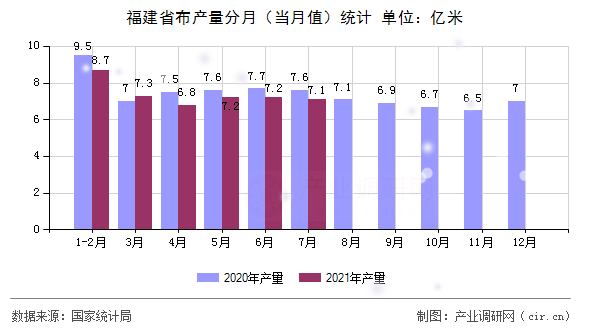 福建省布產(chǎn)量分月(當月值)統(tǒng)計 福建省布產(chǎn)量分月(當月值)統(tǒng)計