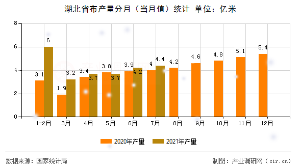 湖北省布產(chǎn)量分月（當(dāng)月值）統(tǒng)計