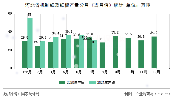 河北省機制紙及紙板產(chǎn)量分月(當(dāng)月值)統(tǒng)計 河北省機制紙及紙板產(chǎn)量分月(當(dāng)月值)統(tǒng)計