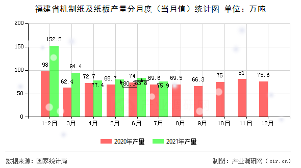 福建省機(jī)制紙及紙板產(chǎn)量分月度(當(dāng)月值)統(tǒng)計圖 福建省機(jī)制紙及紙板產(chǎn)量分月度(當(dāng)月值)統(tǒng)計圖