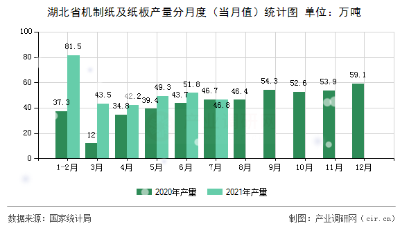 湖北省機制紙及紙板產(chǎn)量分月度(當月值)統(tǒng)計圖 湖北省機制紙及紙板產(chǎn)量分月度(當月值)統(tǒng)計圖