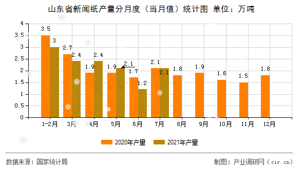 山東省新聞紙產(chǎn)量分月度(當(dāng)月值)統(tǒng)計(jì)圖 山東省新聞紙產(chǎn)量分月度(當(dāng)月值)統(tǒng)計(jì)圖