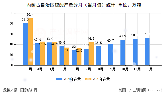 內(nèi)蒙古自治區(qū)硫酸產(chǎn)量分月（當(dāng)月值）統(tǒng)計(jì)
