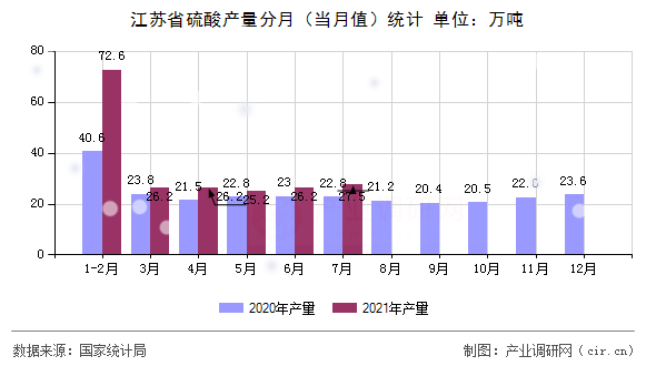 江蘇省硫酸產(chǎn)量分月（當(dāng)月值）統(tǒng)計(jì)