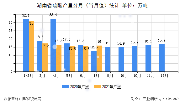 湖南省硫酸產(chǎn)量分月(當(dāng)月值)統(tǒng)計(jì) 湖南省硫酸產(chǎn)量分月(當(dāng)月值)統(tǒng)計(jì)