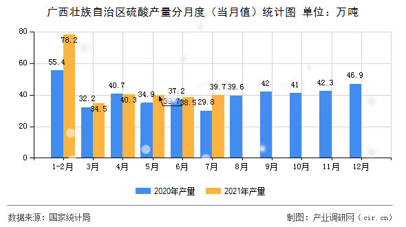 廣西壯族自治區(qū)硫酸產(chǎn)量分月度（當(dāng)月值）統(tǒng)計圖