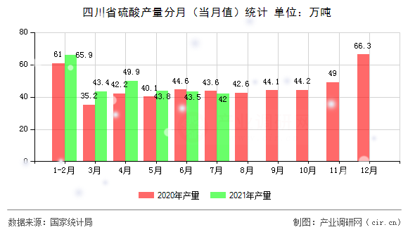 四川省硫酸產(chǎn)量分月（當(dāng)月值）統(tǒng)計(jì)
