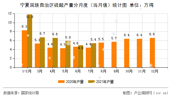 寧夏回族自治區(qū)硫酸產(chǎn)量分月度(當(dāng)月值)統(tǒng)計(jì)圖 寧夏回族自治區(qū)硫酸產(chǎn)量分月度(當(dāng)月值)統(tǒng)計(jì)圖