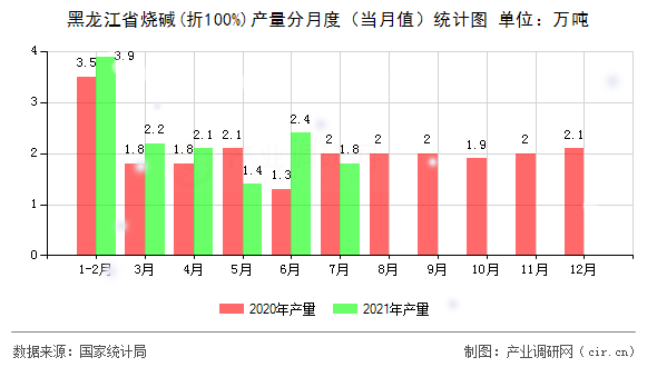 黑龍江省燒堿(折100%)產(chǎn)量分月度(當(dāng)月值)統(tǒng)計(jì)圖 黑龍江省燒堿(折100%)產(chǎn)量分月度(當(dāng)月值)統(tǒng)計(jì)圖