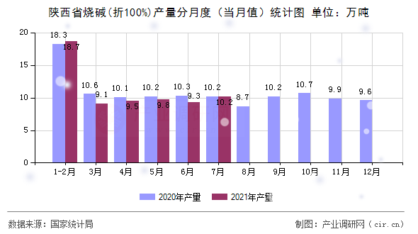 陜西省燒堿(折100%)產(chǎn)量分月度(當(dāng)月值)統(tǒng)計圖 陜西省燒堿(折100%)產(chǎn)量分月度(當(dāng)月值)統(tǒng)計圖