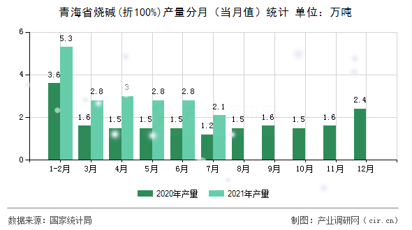 青海省燒堿(折100%)產(chǎn)量分月(當(dāng)月值)統(tǒng)計(jì) 青海省燒堿(折100%)產(chǎn)量分月(當(dāng)月值)統(tǒng)計(jì)