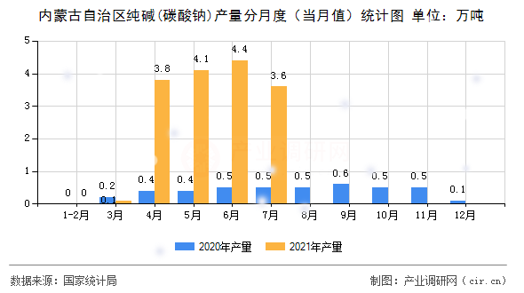 內(nèi)蒙古自治區(qū)純堿(碳酸鈉)產(chǎn)量分月度(當(dāng)月值)統(tǒng)計圖 內(nèi)蒙古自治區(qū)純堿(碳酸鈉)產(chǎn)量分月度(當(dāng)月值)統(tǒng)計圖