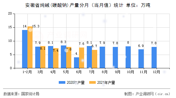 安徽省純堿(碳酸鈉)產(chǎn)量分月（當(dāng)月值）統(tǒng)計(jì)