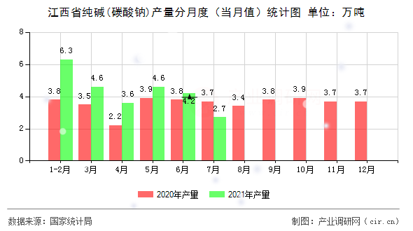 江西省純堿(碳酸鈉)產(chǎn)量分月度（當月值）統(tǒng)計圖