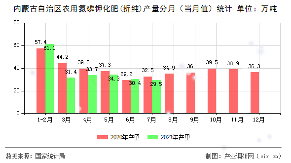 內(nèi)蒙古自治區(qū)農(nóng)用氮磷鉀化肥(折純)產(chǎn)量分月(當(dāng)月值)統(tǒng)計(jì) 內(nèi)蒙古自治區(qū)農(nóng)用氮磷鉀化肥(折純)產(chǎn)量分月(當(dāng)月值)統(tǒng)計(jì)