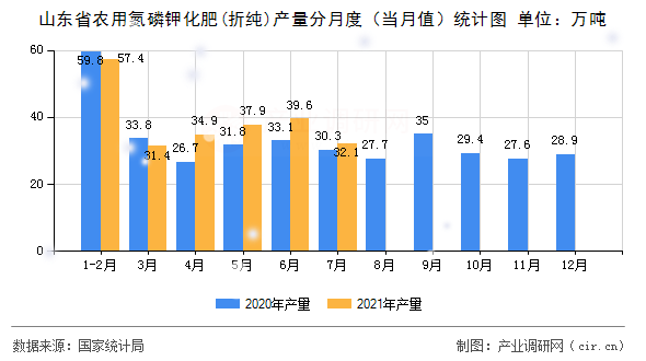 山東省農(nóng)用氮磷鉀化肥(折純)產(chǎn)量分月度(當(dāng)月值)統(tǒng)計(jì)圖 山東省農(nóng)用氮磷鉀化肥(折純)產(chǎn)量分月度(當(dāng)月值)統(tǒng)計(jì)圖