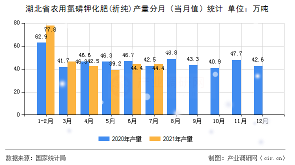 湖北省農用氮磷鉀化肥(折純)產量分月(當月值)統(tǒng)計 湖北省農用氮磷鉀化肥(折純)產量分月(當月值)統(tǒng)計