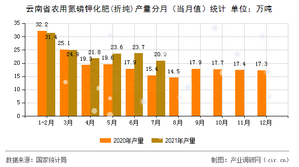 云南省農(nóng)用氮磷鉀化肥(折純)產(chǎn)量分月(當(dāng)月值)統(tǒng)計(jì) 云南省農(nóng)用氮磷鉀化肥(折純)產(chǎn)量分月(當(dāng)月值)統(tǒng)計(jì)