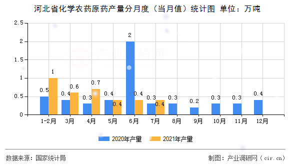 河北省化學(xué)農(nóng)藥原藥產(chǎn)量分月度(當(dāng)月值)統(tǒng)計(jì)圖 河北省化學(xué)農(nóng)藥原藥產(chǎn)量分月度(當(dāng)月值)統(tǒng)計(jì)圖