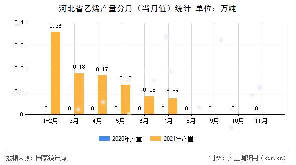 河北省乙烯產量分月(當月值)統(tǒng)計 河北省乙烯產量分月(當月值)統(tǒng)計