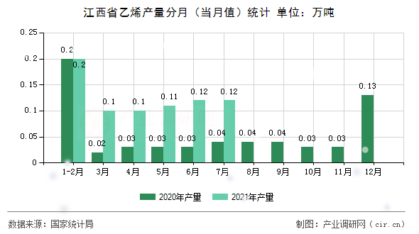 江西省乙烯產(chǎn)量分月(當(dāng)月值)統(tǒng)計(jì) 江西省乙烯產(chǎn)量分月(當(dāng)月值)統(tǒng)計(jì)