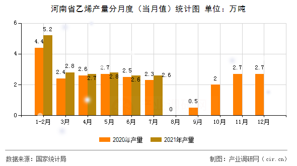 河南省乙烯產(chǎn)量分月度（當(dāng)月值）統(tǒng)計(jì)圖