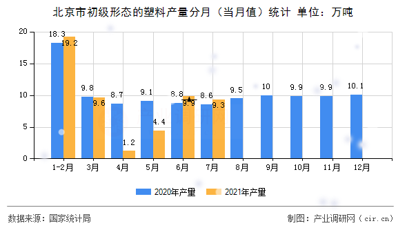 北京市初級形態(tài)的塑料產(chǎn)量分月(當(dāng)月值)統(tǒng)計(jì) 北京市初級形態(tài)的塑料產(chǎn)量分月(當(dāng)月值)統(tǒng)計(jì)
