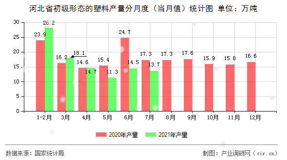 河北省初級形態(tài)的塑料產(chǎn)量分月度(當月值)統(tǒng)計圖 河北省初級形態(tài)的塑料產(chǎn)量分月度(當月值)統(tǒng)計圖