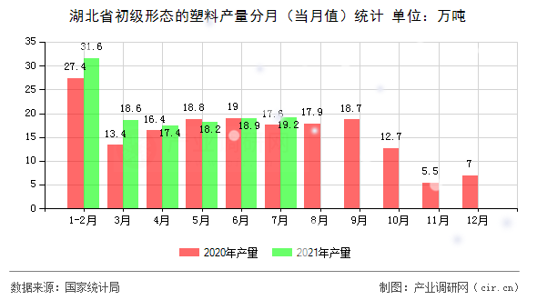 湖北省初級形態(tài)的塑料產(chǎn)量分月(當月值)統(tǒng)計 湖北省初級形態(tài)的塑料產(chǎn)量分月(當月值)統(tǒng)計