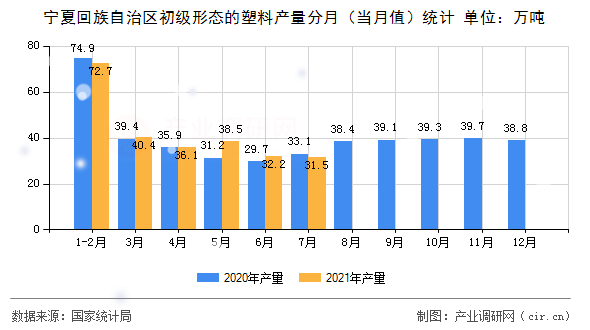 寧夏回族自治區(qū)初級形態(tài)的塑料產(chǎn)量分月(當月值)統(tǒng)計 寧夏回族自治區(qū)初級形態(tài)的塑料產(chǎn)量分月(當月值)統(tǒng)計