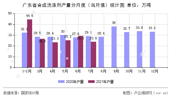 廣東省合成洗滌劑產(chǎn)量分月度(當(dāng)月值)統(tǒng)計(jì)圖 廣東省合成洗滌劑產(chǎn)量分月度(當(dāng)月值)統(tǒng)計(jì)圖