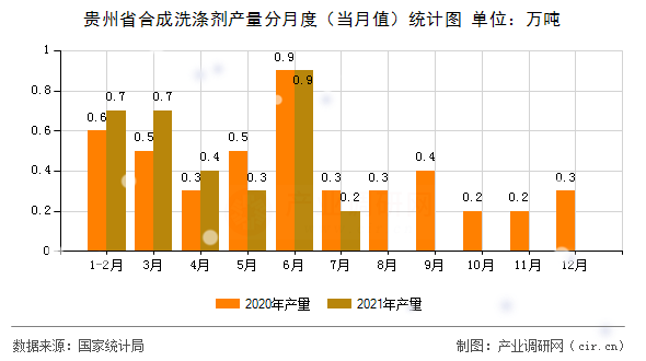 貴州省合成洗滌劑產(chǎn)量分月度（當月值）統(tǒng)計圖