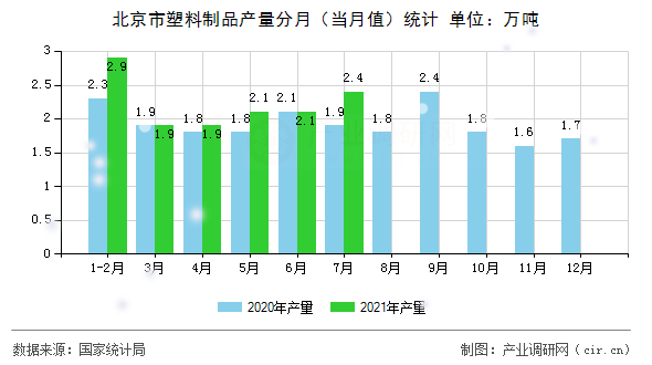 北京市塑料制品產(chǎn)量分月(當(dāng)月值)統(tǒng)計(jì) 北京市塑料制品產(chǎn)量分月(當(dāng)月值)統(tǒng)計(jì)