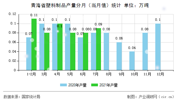青海省塑料制品產(chǎn)量分月(當(dāng)月值)統(tǒng)計(jì) 青海省塑料制品產(chǎn)量分月(當(dāng)月值)統(tǒng)計(jì)