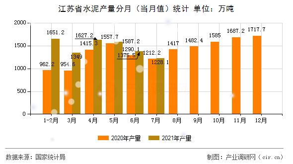 江蘇省水泥產(chǎn)量分月（當月值）統(tǒng)計