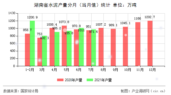 湖南省水泥產(chǎn)量分月(當(dāng)月值)統(tǒng)計(jì) 湖南省水泥產(chǎn)量分月(當(dāng)月值)統(tǒng)計(jì)