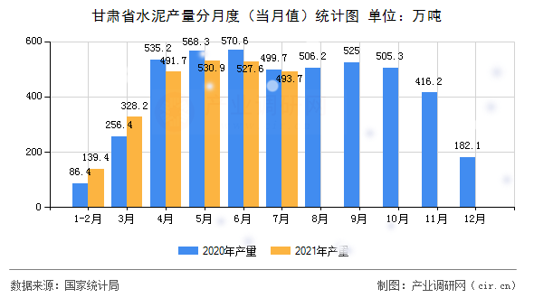 甘肅省水泥產(chǎn)量分月度（當月值）統(tǒng)計圖