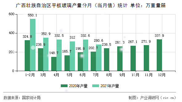 廣西壯族自治區(qū)平板玻璃產(chǎn)量分月(當(dāng)月值)統(tǒng)計(jì) 廣西壯族自治區(qū)平板玻璃產(chǎn)量分月(當(dāng)月值)統(tǒng)計(jì)