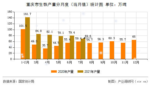 重慶市生鐵產(chǎn)量分月度（當月值）統(tǒng)計圖