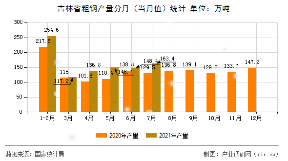 吉林省粗鋼產(chǎn)量分月（當(dāng)月值）統(tǒng)計(jì)