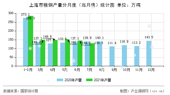 上海市粗鋼產量分月度（當月值）統(tǒng)計圖