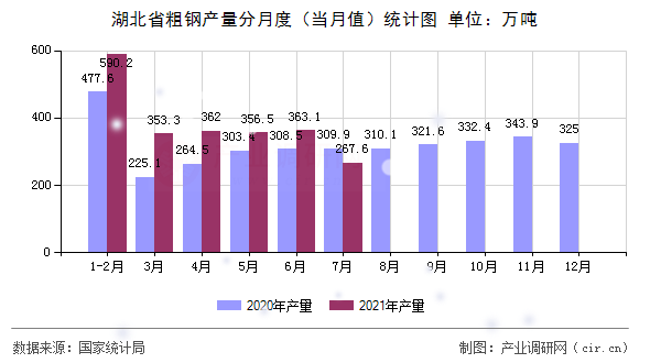 湖北省粗鋼產(chǎn)量分月度（當月值）統(tǒng)計圖