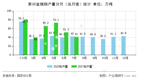 貴州省粗鋼產(chǎn)量分月(當(dāng)月值)統(tǒng)計(jì) 貴州省粗鋼產(chǎn)量分月(當(dāng)月值)統(tǒng)計(jì)