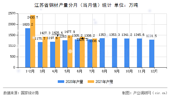 江蘇省鋼材產(chǎn)量分月（當(dāng)月值）統(tǒng)計(jì)