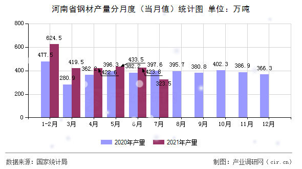 河南省鋼材產(chǎn)量分月度（當(dāng)月值）統(tǒng)計(jì)圖
