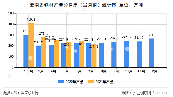 云南省鋼材產(chǎn)量分月度(當(dāng)月值)統(tǒng)計(jì)圖 云南省鋼材產(chǎn)量分月度(當(dāng)月值)統(tǒng)計(jì)圖