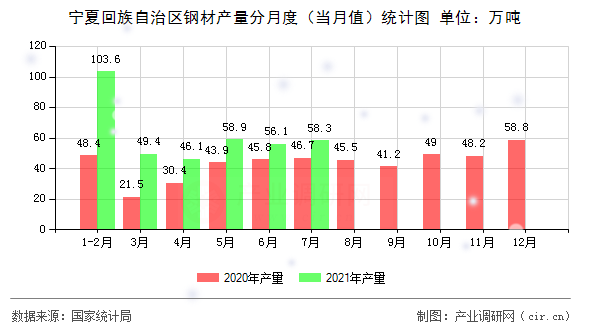 寧夏回族自治區(qū)鋼材產(chǎn)量分月度（當(dāng)月值）統(tǒng)計(jì)圖