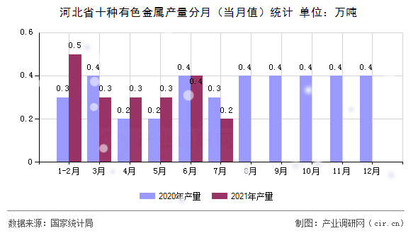 河北省十種有色金屬產(chǎn)量分月（當(dāng)月值）統(tǒng)計(jì)
